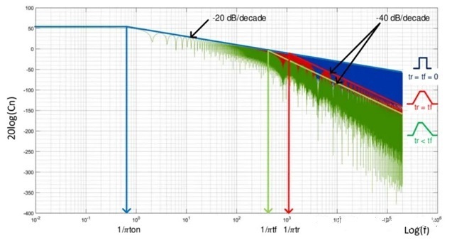 Frequency Spectrum Expansion and EMI Due to Fast Switching