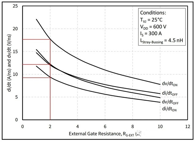 Effect of Gate Resistance on dv/dt and di/dt in SiC MOSFETs